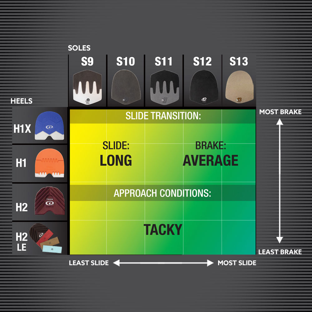 A grid chart comparing various types of shoe soles and heel designs in terms of their slide and braking performance. The chart features two axes: 1.Vertical Axis (Y-Axis): Measures brake performance from "Least Brake" at the top to "Most Brake" at the bottom. 2. Horizontal Axis (X-Axis): Measures slide performance from "Least Slide" on the left to "Most Slide" on the right. Key Details: Soles (Top Row) Includes four types labeled S9, S10, S11, S12 and S13, which range from lower slide to higher slide capabilities. Heels (Left Column) Includes three types labeled H1X, H1, H2, and H2LE, varying in brake strength from lower to higher. Slide Transition and Conditions (Center of Chart): Slide: Long. Brake: Average. Approach Conditions: Tacky. The background color gradient reflects the transition from tacky to slick conditions as you move diagonally across the chart.